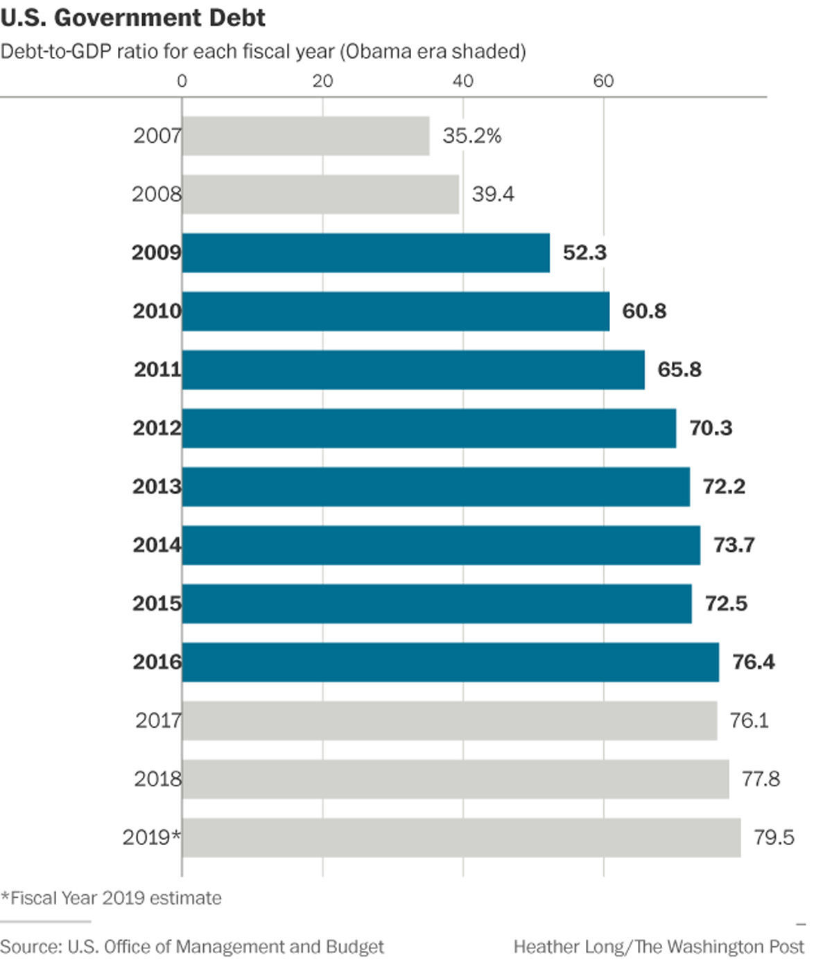 10. Federal debt